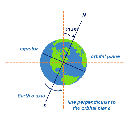 Motion of the Earth: Rotation and Revolution - Khan Global Studies Blogs